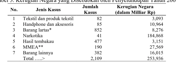 Tabel 4. Kerugian Negara yang Disebabkan oleh Penyelundupan ahun 2009  Jumlah Kerugian Negara 