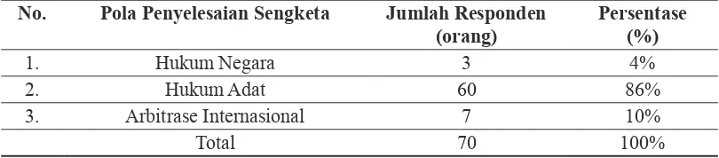 Tabel 4. Pola Penyelesaian Sengketa (n=70)