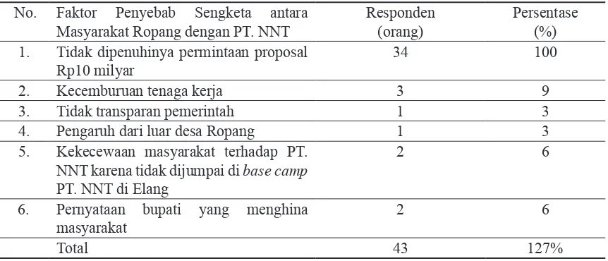 Tabel 2. Faktor Penyebab Sengketa antara Masyarakat Ropang dengan PT. Newmont Nusa Tenggara (n=40)