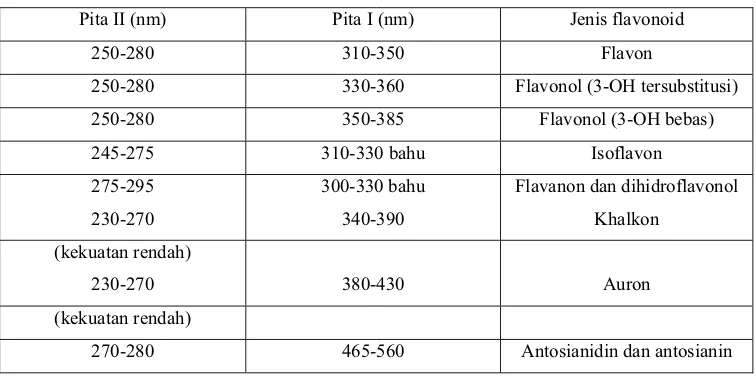 Tabel 3. Rentangan serapan spektrum UV – tampak flavonoid (Markham, 1988) 