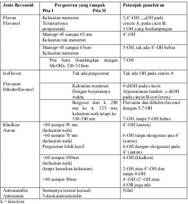Tabel 6. Penafsiran spektrum ’NaOAc/H3 BO3