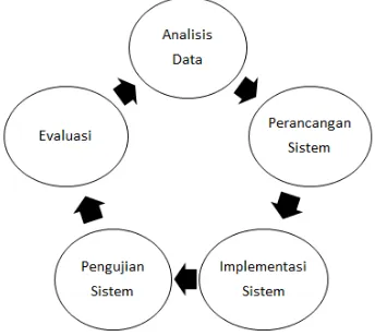 Gambar 1: Model Pengembangan Sistem 