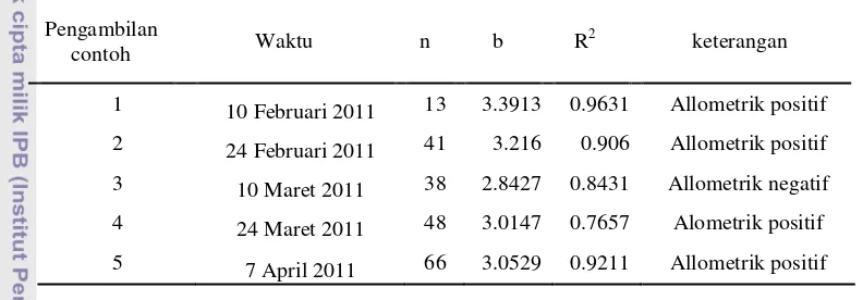 Tabel 4. Hubungan lebar bobot rajungan (P. pelagicus) di PPN Karangantu, Teluk Banten setiap pengambilan contoh 