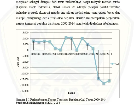 Gambar 1.1 Perkembangan Neraca Transaksi Berjalan (CA) Tahun 2000Neraca Transaksi Berjalan (CA) Tahun 2000-2014 