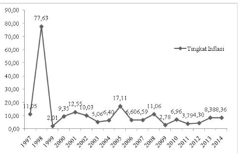 Gambar 1 Tingkat Inflasi di Indonesia Periode 1997-2014Sumber: BPS, 2014, diolah 