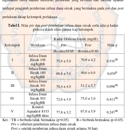 Tabel I. Nilai pre dan post pemberian infusa daun sirsak serta nilai p kadar