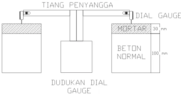 Gambar 3.2. Pemasangan Dial Gauge 