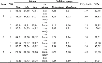 Tabel 1. Data Analisis Fisika Tekstur 