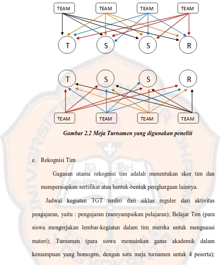 Gambar 2.2 Meja Turnamen yang digunakan peneliti 