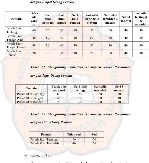Tabel 3.6 Menghitung Poin-Poin Turnamen untuk Permainan 