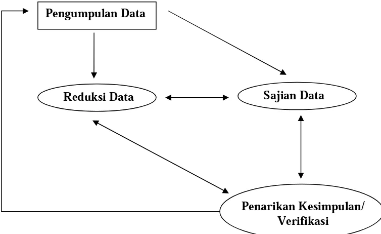 Gambar. 3.1. Siklus Analisis data 