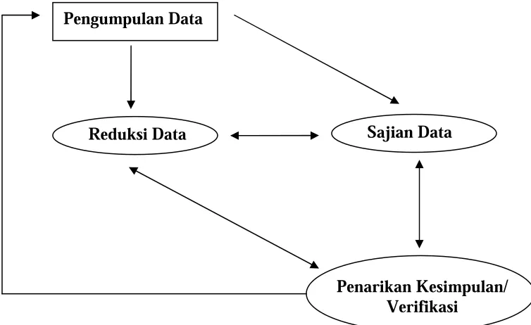 Gambar. 3.1. Siklus Analisis data 