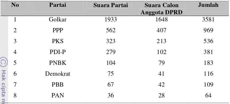 Tabel 3  Perolehan Suara Pemilihan Anggota DPRD Kabupaten Tahun 2004 