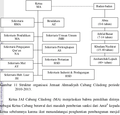 Gambar 11 Struktur organisasi Jemaat Ahmadiyah Cabang Ciladong periode 