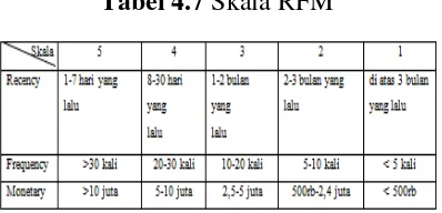 Tabel 4.7 Skala RFM 