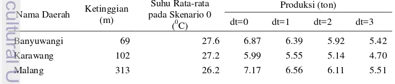 Tabel 3  Ketinggian, Suhu Udara Rata-rata, dan Umur Tanaman di Beberapa Daerah yang Memiliki Ketinggian Berbeda