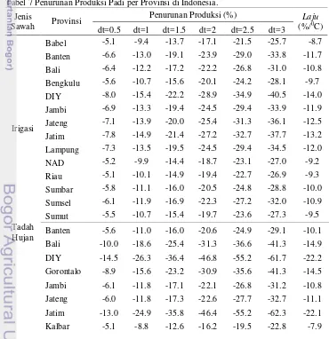 Tabel 7 Penurunan Produksi Padi per Provinsi di Indonesia. 