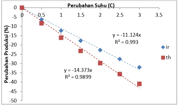 Gambar 3 Penurunan Produksi Padi Seluruh Indonesia Akibat Kenaikan Suhu Udara. 