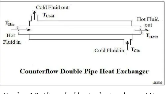 Gambar 2.7  Aliran double pipe heat exchanger [4] 