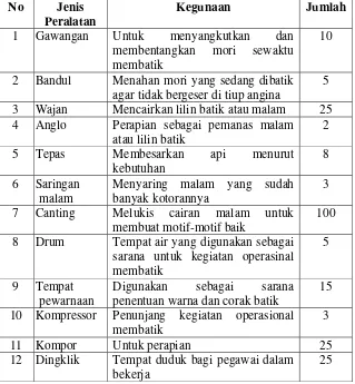 Tabel 5. Sarana dan Prasarana di Kelompok Batik Tulis Lanthing 