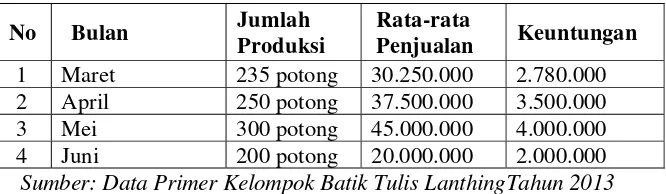 Tabel 7. Hasil membatik pada Kelompok Batik Tulis Lanthing 