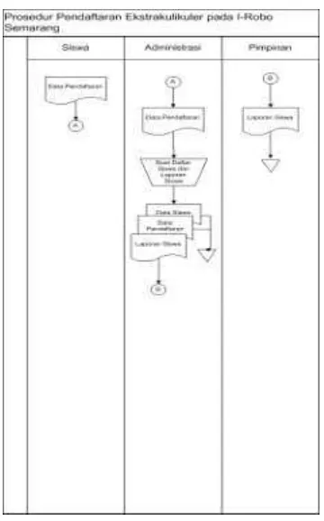 Gambar 4.1 Flow of Document pendaftaran 