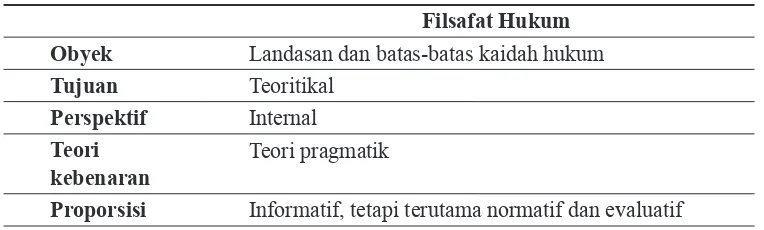 Tabel 2. Sifat Keilmuan Filsafat Hukum