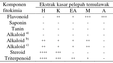 Tabel 2  Uji fitokimia ekstrak kasar pelepah temulawak 