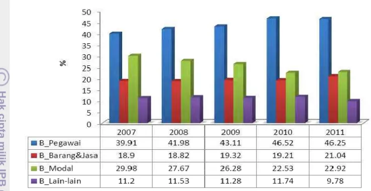 Gambar 1.1. Trend Belanja Daerah Tahun Anggaran 2007–2011 