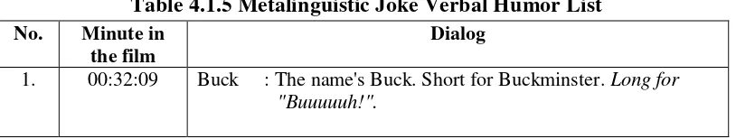 Table 4.1.5 Metalinguistic Joke Verbal Humor List 