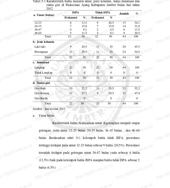 Tabel 5.1 Karakteristik balita menurut umur, jenis kelamin, status imunisasi dan http://digilib.unej.ac.id/status gizi di Puskesmas Ajung Kabupaten Jember bulan Juli tahun 