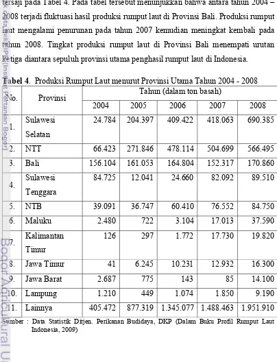 Tabel 4.  Produksi Rumput Laut menurut Provinsi Utama Tahun 2004 - 2008 