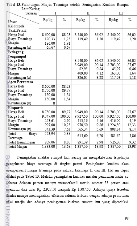 Tabel 13. Perhitungan Marjin Tataniaga setelah Peningkatan Kualitas Rumput 