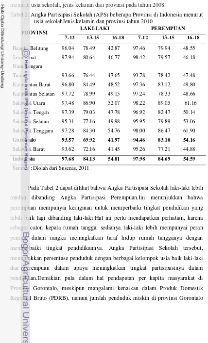 Tabel 2. Angka Partisipasi Sekolah (APS) beberapa Provinsi di Indonesia menurut 