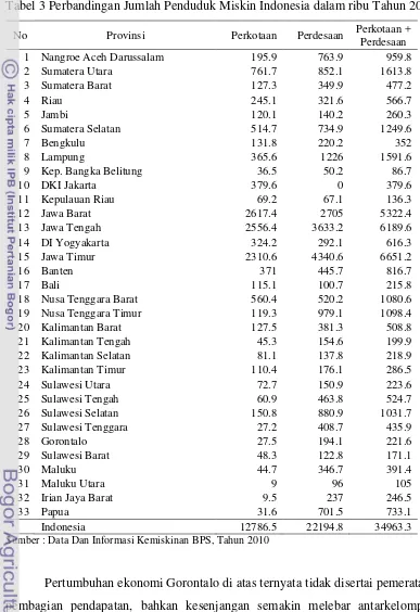 Tabel 3 Perbandingan Jumlah Penduduk Miskin Indonesia dalam ribu Tahun 2009 