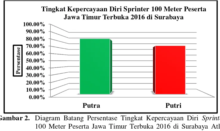 Gambar 2.  Diagram Batang Persentase Tingkat Kepercayaan Diri Sprinter 