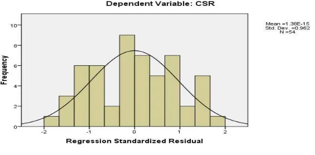 Grafik Norma P-P Plot of Regression Standardized Residual 