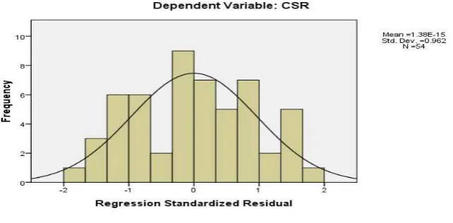 Grafik Norma P-P Plot of Regression Standardized Residual 