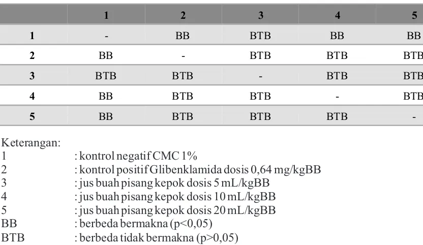 Tabel II. Hasil Uji Post Hoc Scheffe LDDK0-240 Glukosa Darah Tikus Yang Terbebani Glukosa
