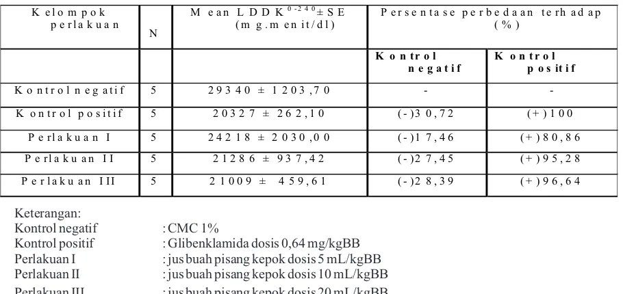 Tabel III. Pengaruh Praperlakuan Jus Buah Pisang Kepok (Musa paradisiaca forma typica) Terhadap LDDK0-240 Kadar Glukosa Darah Tikus dan Persentase Perbedaan Terhadap Kontrol Positif dan Kontrol Negatif