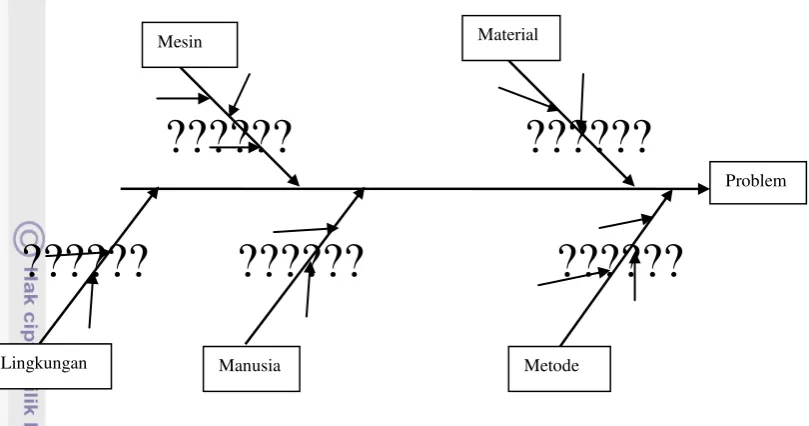 Gambar 4. Diagram Sebab Akibat 