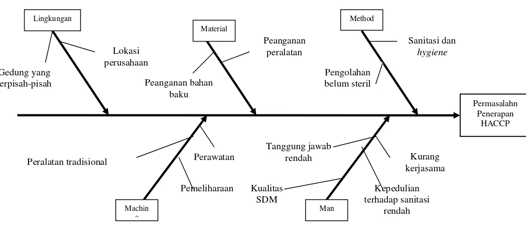 Gambar 9. Diagram Sebab Akibat Penerapan HACCP pada CV Massitoh Catering Services   