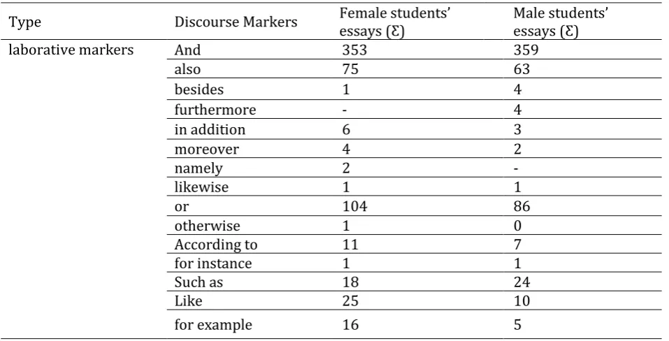 Table 2 Three types of discourse markers in female and male students’ essays 