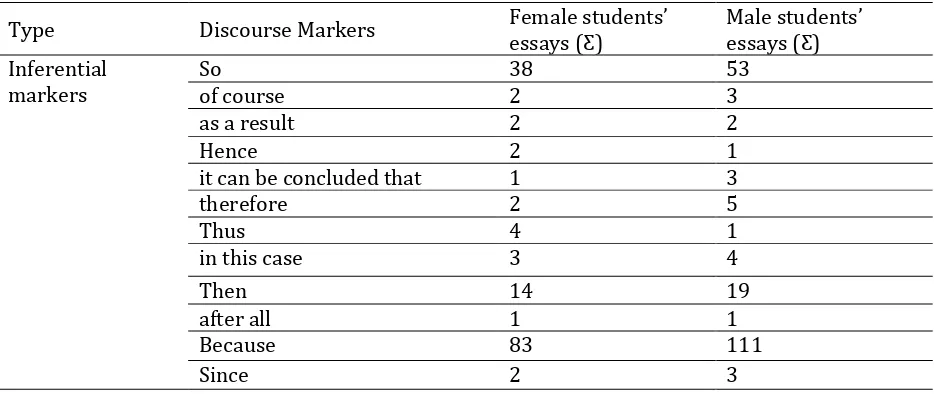 Table 4 Inferential markers in female and male students’ essays 