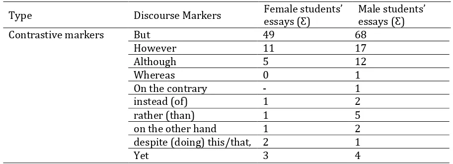 Table 5 Contrastive markers in female and male students’ essays 