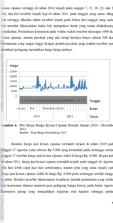 Gambar 6.  Plot Harga Bunga Krisan Cipanas Periode Januari 2010 - Desember 