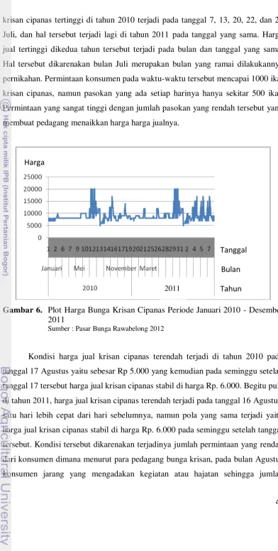 Gambar 6.  Plot Harga Bunga Krisan Cipanas Periode Januari 2010 - Desember 