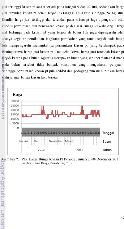 Gambar 7.   Plot Harga Bunga Krisan Pt Periode Januari 2010-Desember 2011 