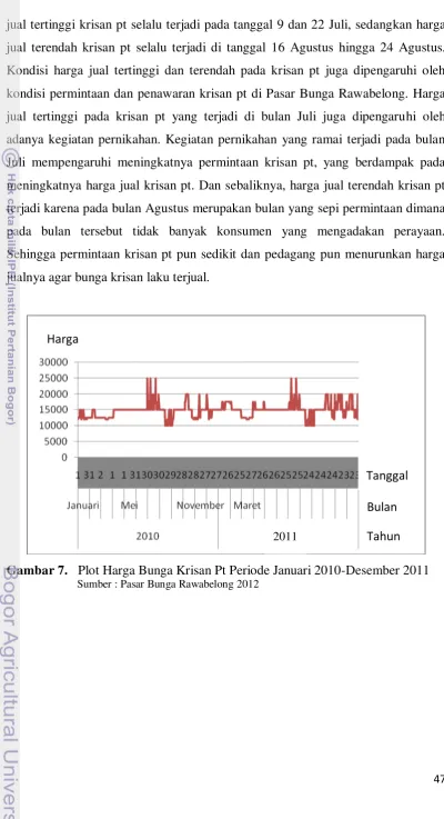 Gambar 7.   Plot Harga Bunga Krisan Pt Periode Januari 2010-Desember 2011 