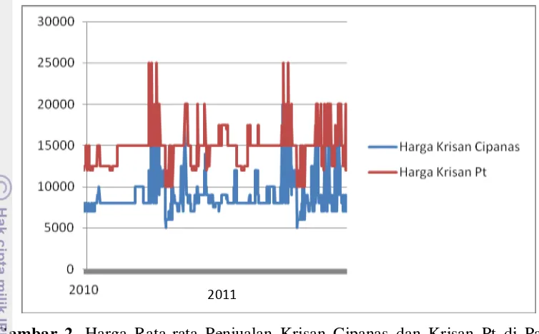 Gambar 2. Harga Rata-rata Penjualan Krisan Cipanas dan Krisan Pt di Pasar 